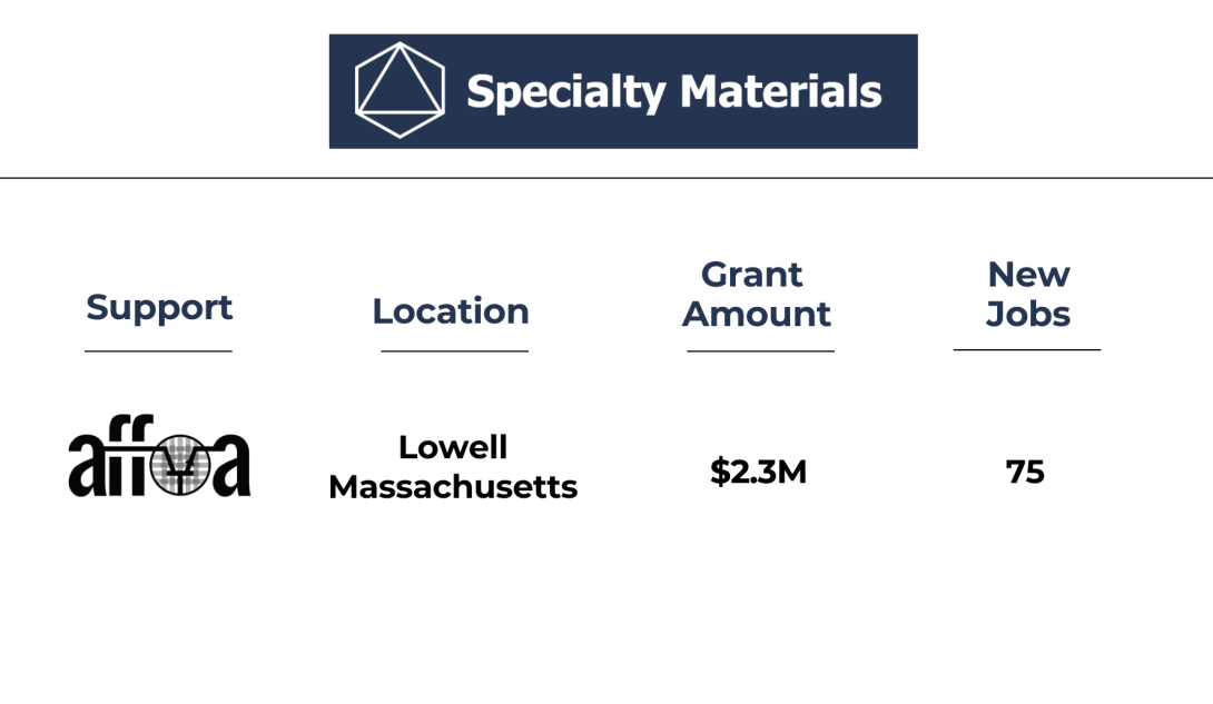 Specialty Materials Stats